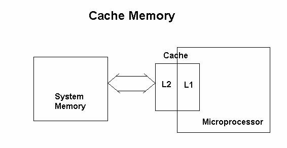 Where cache memory is installed