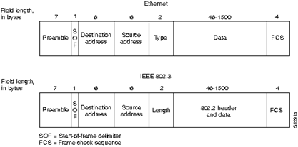 Ethernet Frame Ethernet Frame