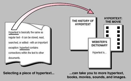 Hypertext and Hyper Link Hypertext and Hyper Link