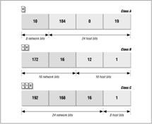 IP Address Structure IP Address Structure