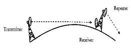 Microwave Transmission Microwave Transmission