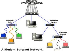 Modern Ethernet Network Modern Ethernet Network