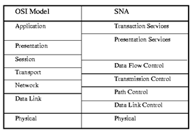 OSI and SNA Comparision OSI and SNA Comparision