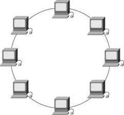 Ring Topology Ring Topology