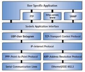 TCP-IP Protocol TCP-IP Protocol