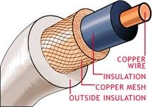 coaxial-cable-structure Co-Axial Cable Structure