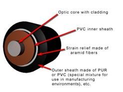 image056 Fiber Optic Cable Structure