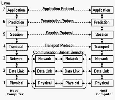 ISO's OSI Architecture ISO's OSI Architecture