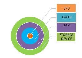 Arrangement of different types of memory in functionality. Cache memory in between CPU and RAM