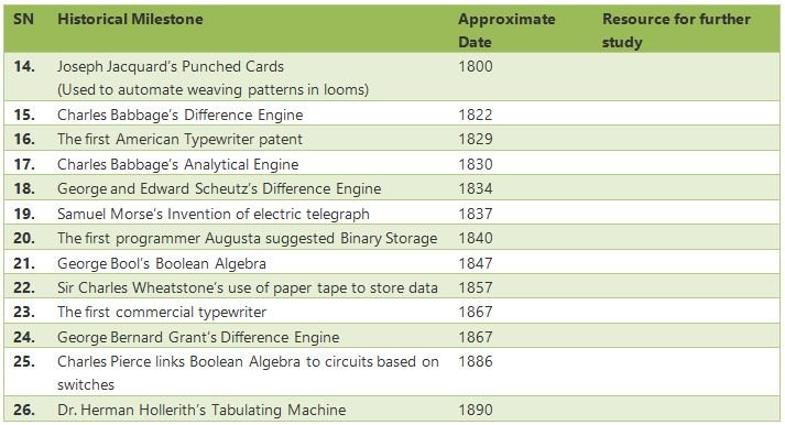 Trace The History Of Data Card