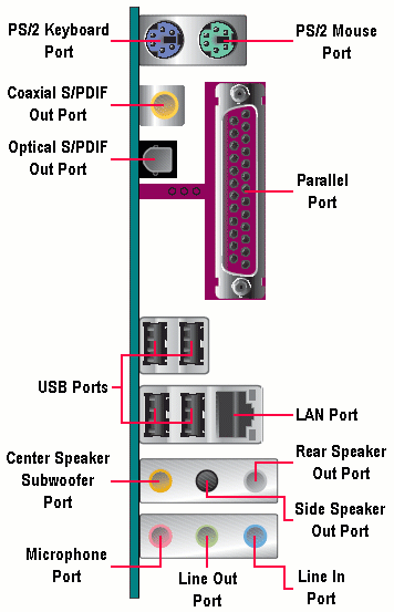 Computer Ports