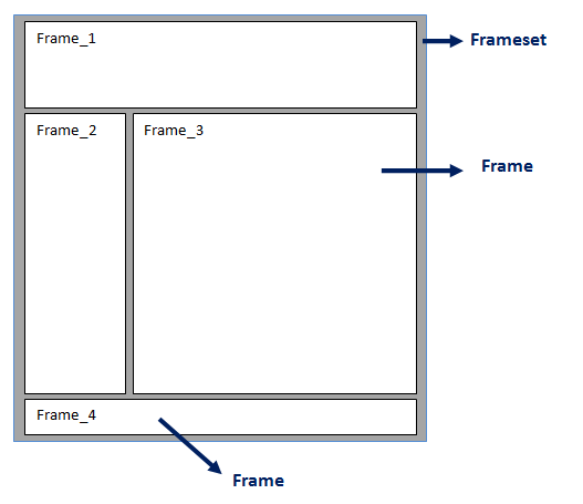 Frameset html deals tag